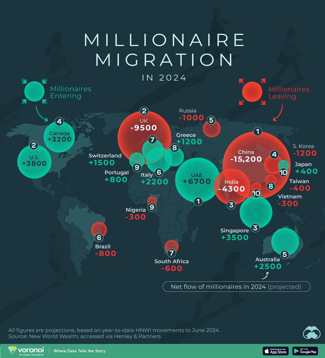A world map displays projected net flows of millionaires in 2024 with green circles for net inflows like UAE at +6700 and red circles for net outflows like China at -15000. Arrows indicate entering and leaving millionaires for countries including Canada +2320 Switzerland +1500 and Brazil -800. Data sourced from Henley and Partners with projections based on year-to-date movements to June 2024.