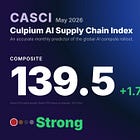 CASCI Data Points to Massive AI Capacity Ramp