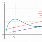 Vector Calculus Series Part 1 | The Derivative