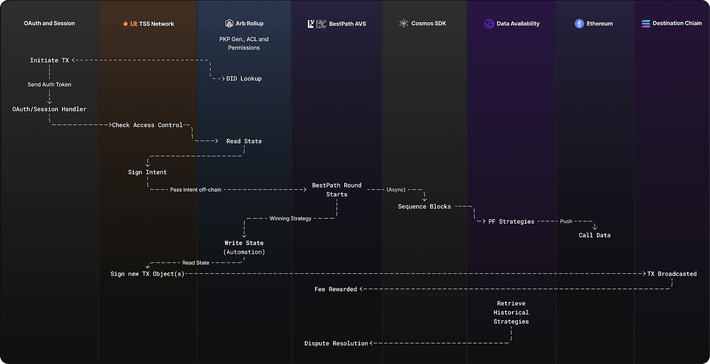 アンチェーンTXフロー