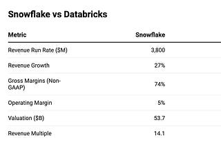 Comparing the Financials of Databricks and Snowflake