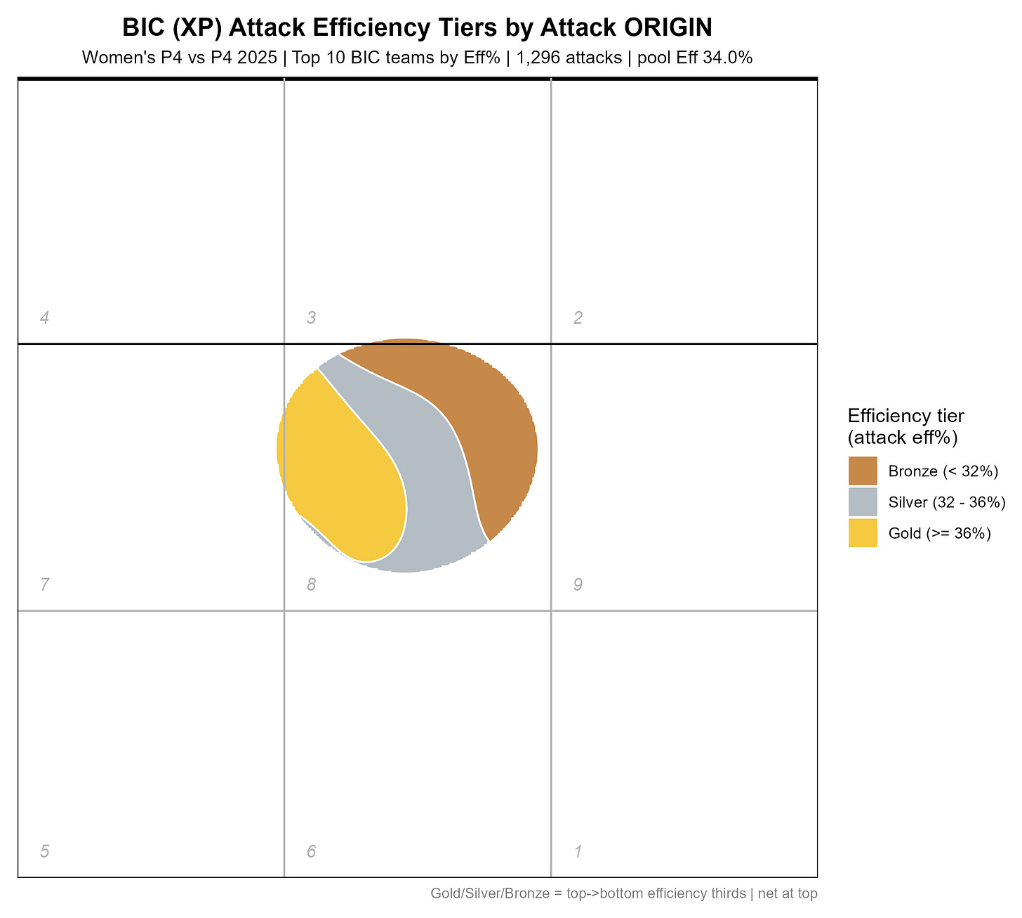 Women's BIC efficiency tiers by attack origin