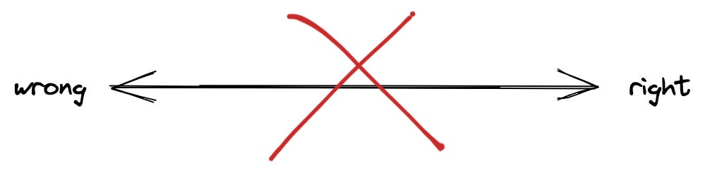 A spectrum between right and wrong, but it is crossed out