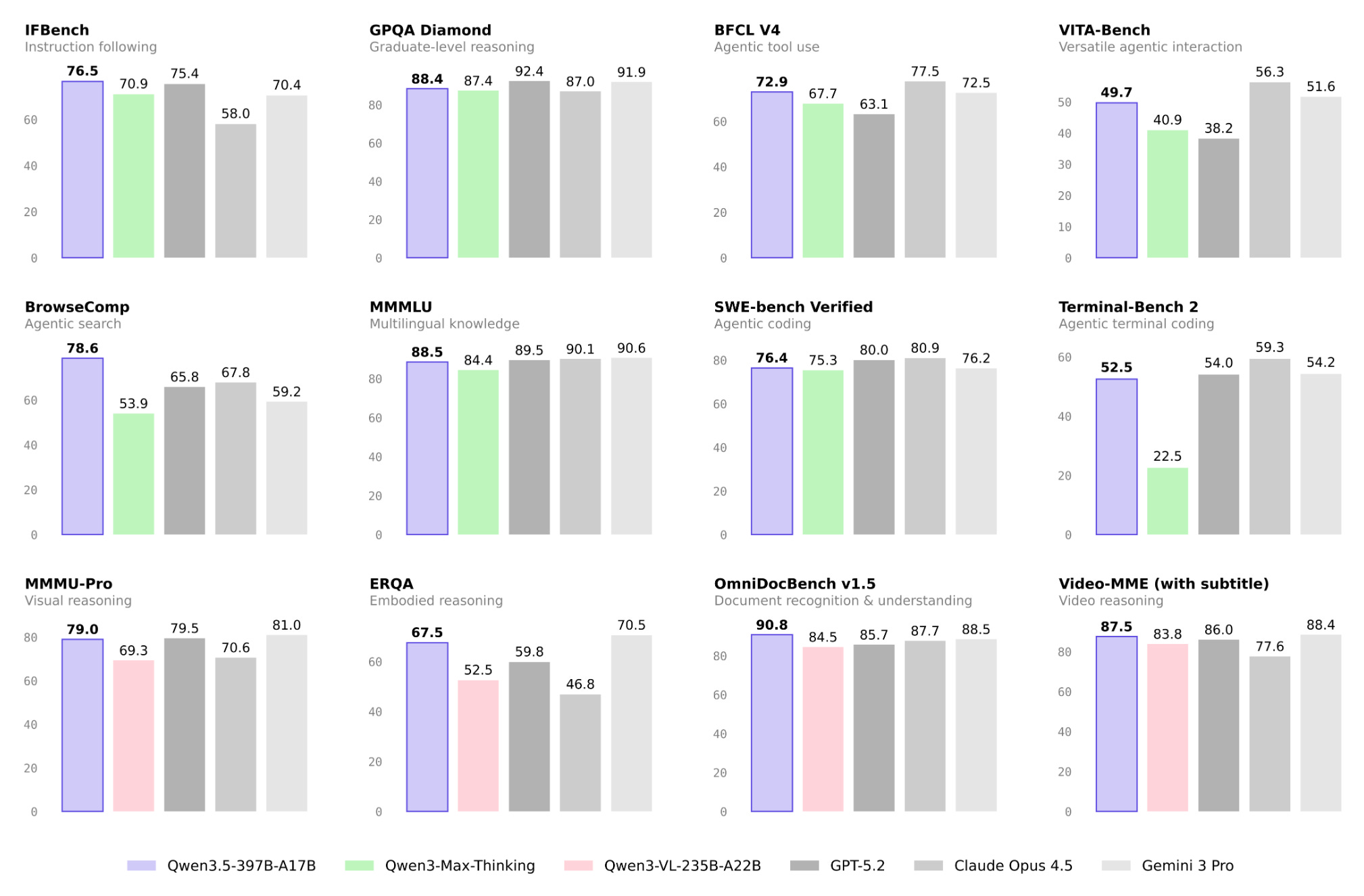 Qwen 3.5 Gets an Open-Source Release (Qwen3.5-397B-A17B)