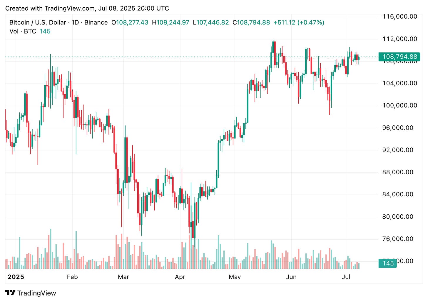 TradingView chart TradingView chart