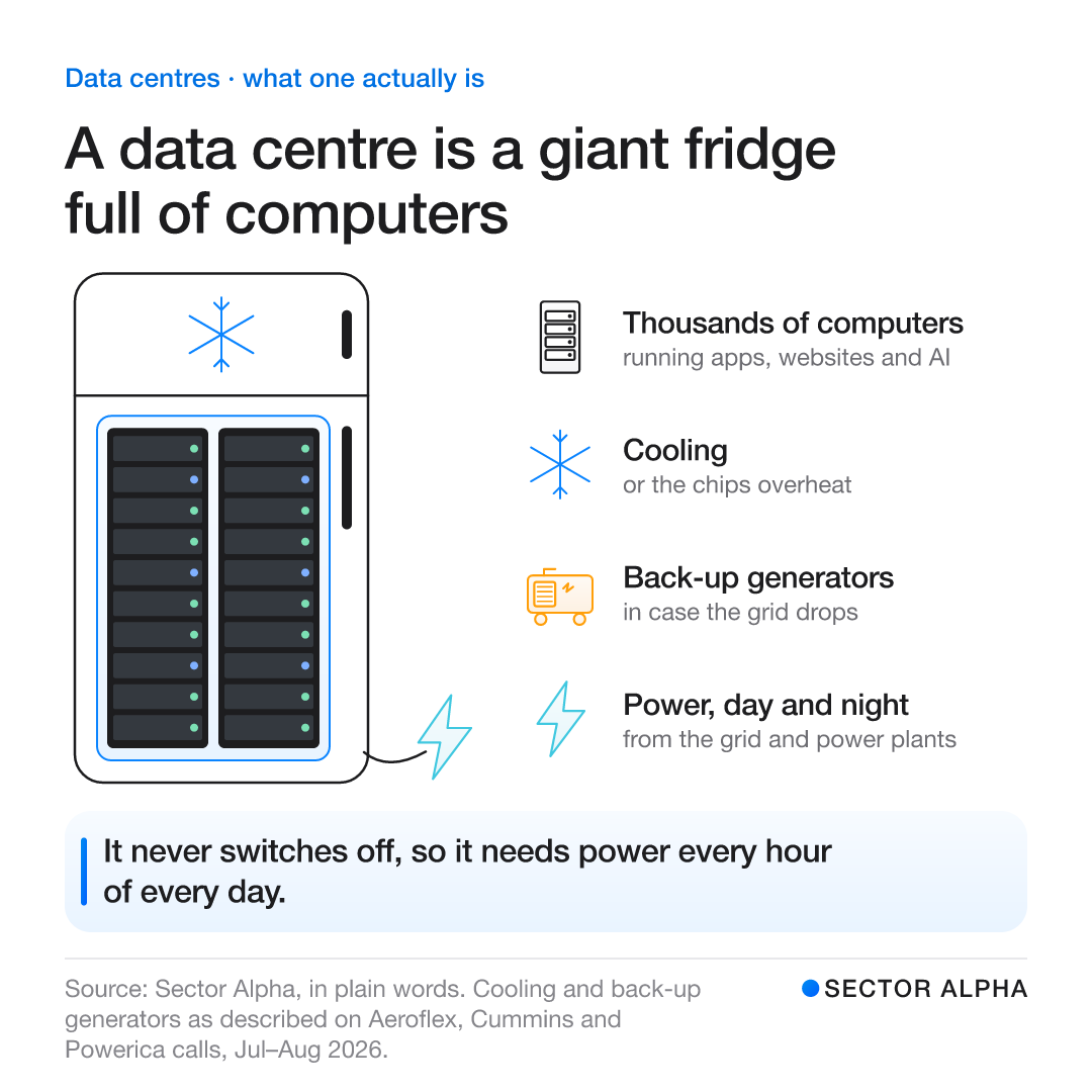 Drawing of a giant fridge with racks of computers inside, cooling on top, back-up generators and a power plug. It never switches off, so it needs power every hour of every day. Drawing of a giant fridge with racks of computers inside, cooling on top, back-up generators and a power plug. It never switches off, so it needs power every hour of every day.
