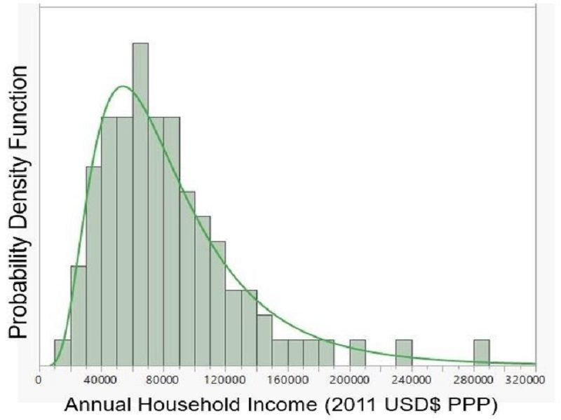 10 Skewed Distribution Examples in Real Life – StudiousGuy