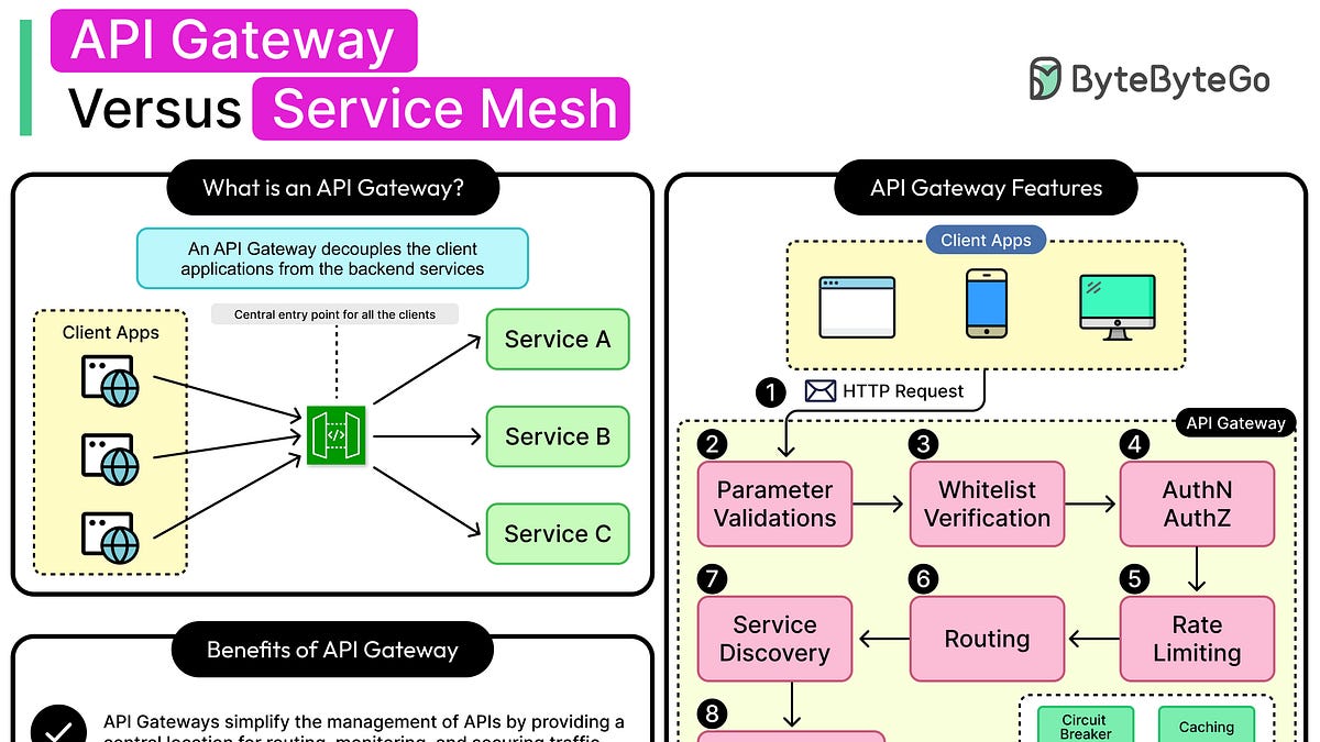 API Gateway vs Service Mesh - Which One Do You Need