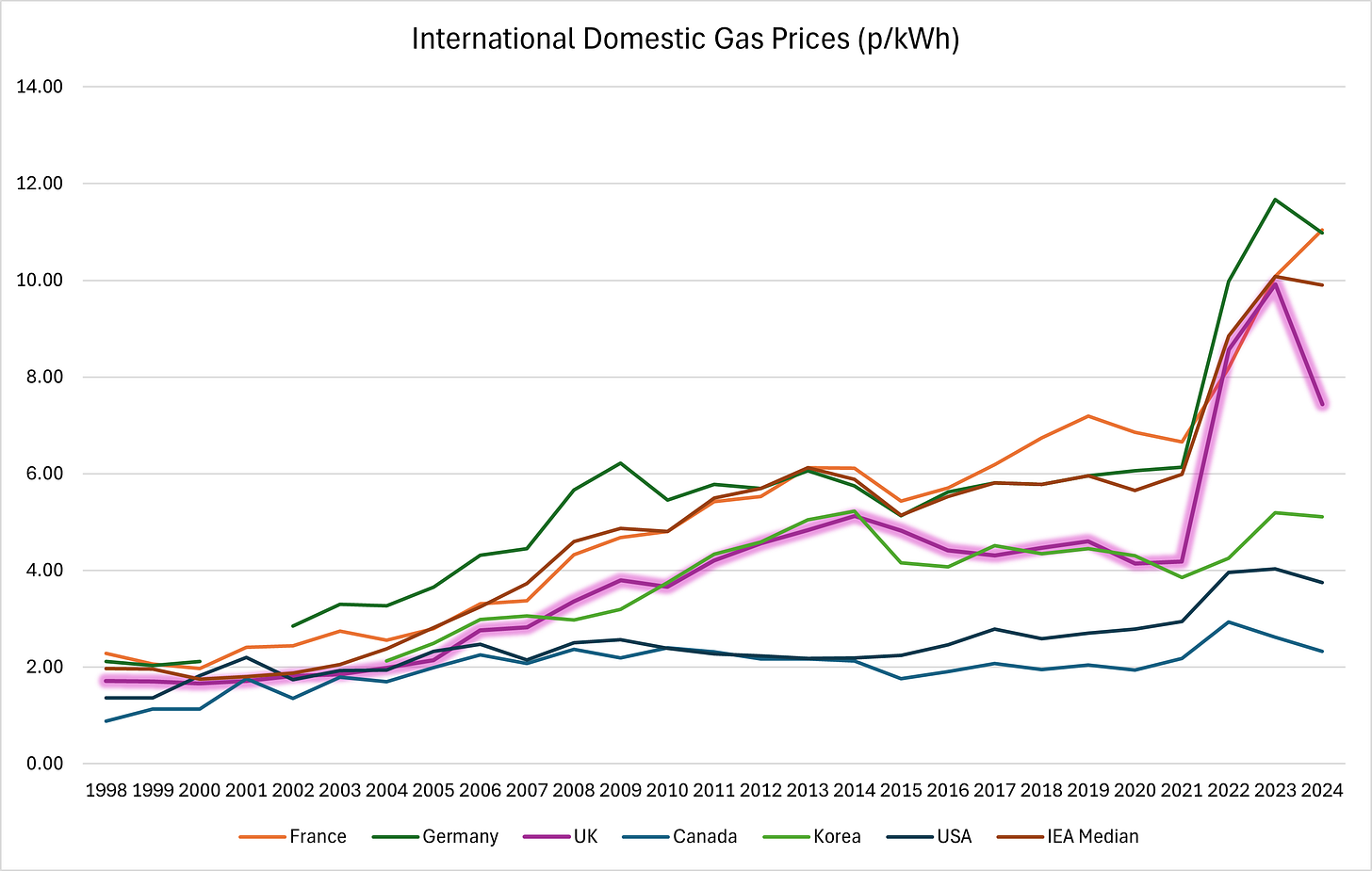 Figure 5 - International Domestic Gas Prices (p per kWh)