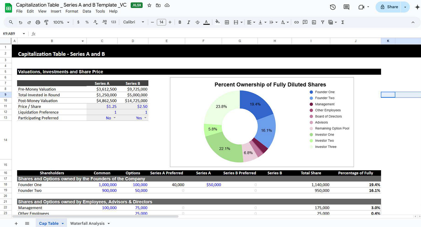 Startup cap table summary showing Series A and Series B valuations, investment amounts, price per share, and percent ownership of fully diluted shares by founders, employees, and investors Startup cap table summary showing Series A and Series B valuations, investment amounts, price per share, and percent ownership of fully diluted shares by founders, employees, and investors