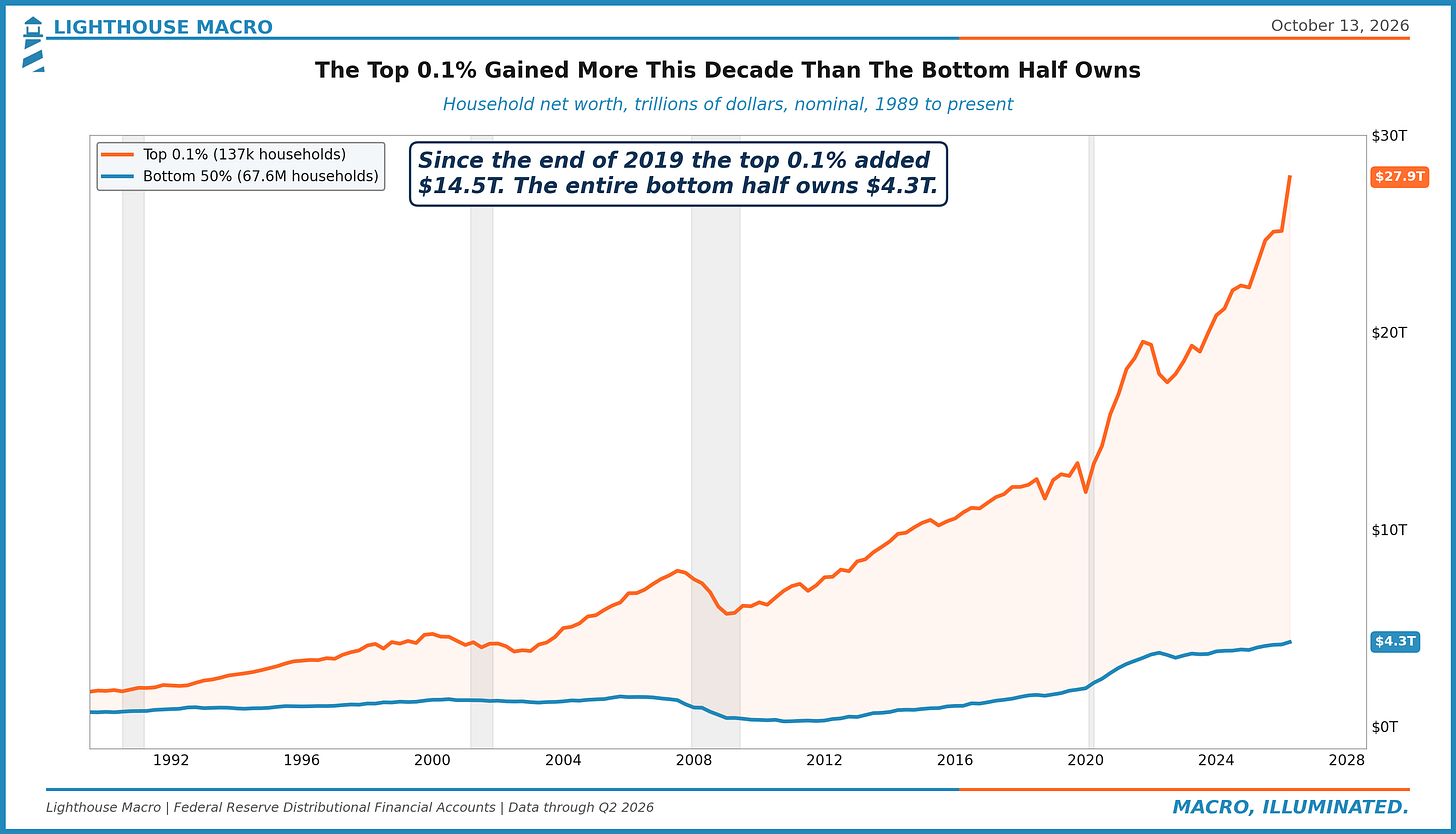 Net worth of the top 0.1% of US households, $27.9 trillion, against the bottom 50%, $4.3 trillion, 1989 to 2026