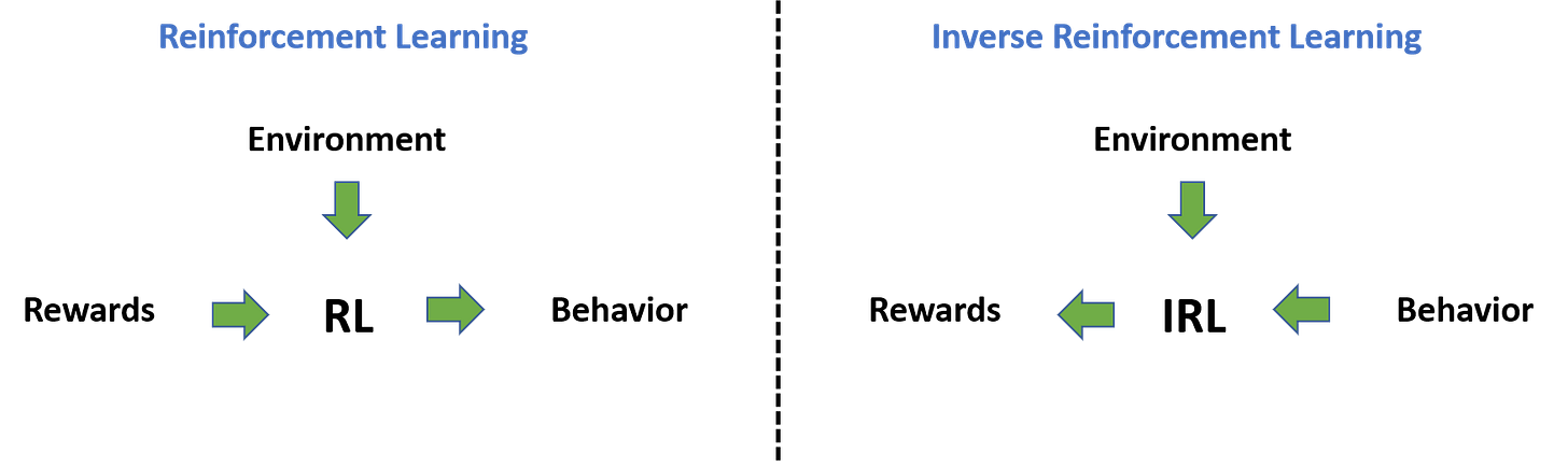 Inverse Reinforcement Learning | Skanda Vaidyanath