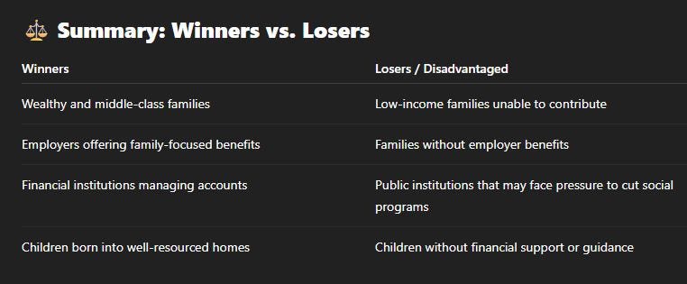 May be an image of text that says 'Winners Summary: Winners vs. Losers Wealthy and middle class families Losers Disadvantaged Employers offering family focused benefits Low -income families unable to contribute Financial institutions managing accounts Families without employer benefits Children born into well-resourced programs Public institutions that may face pressure to cut social homes Children without financial support or guidance'