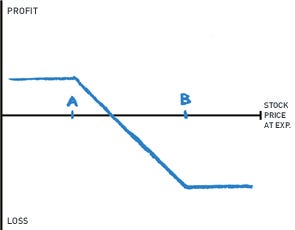 Short (Bear) Call Spread