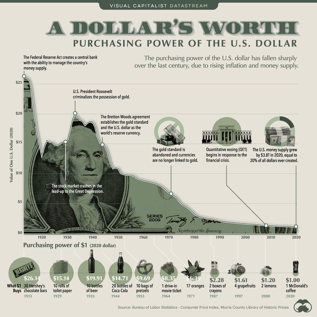 A Dollar's Worth, by Visual Capitalist (2021), data from the BLS Consumer Price Index. Your $1,000,000 at 65 lives on the right-hand end of that curve.