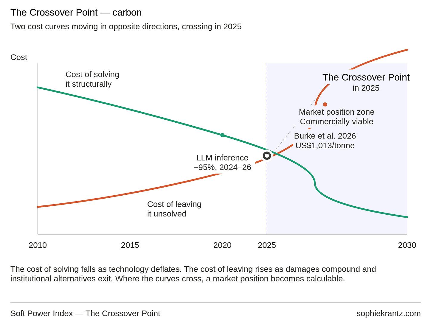 Chart by Sophie Krantz showing the falling cost of solving carbon and the rising cost of leaving it unsolved, crossing around 2025 at Burke’s social cost of US$1,013 per tonne where market positions become commercially viable.