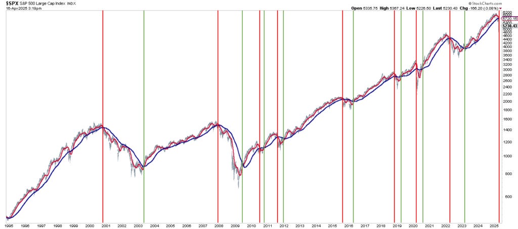 Death cross analysis Death cross analysis