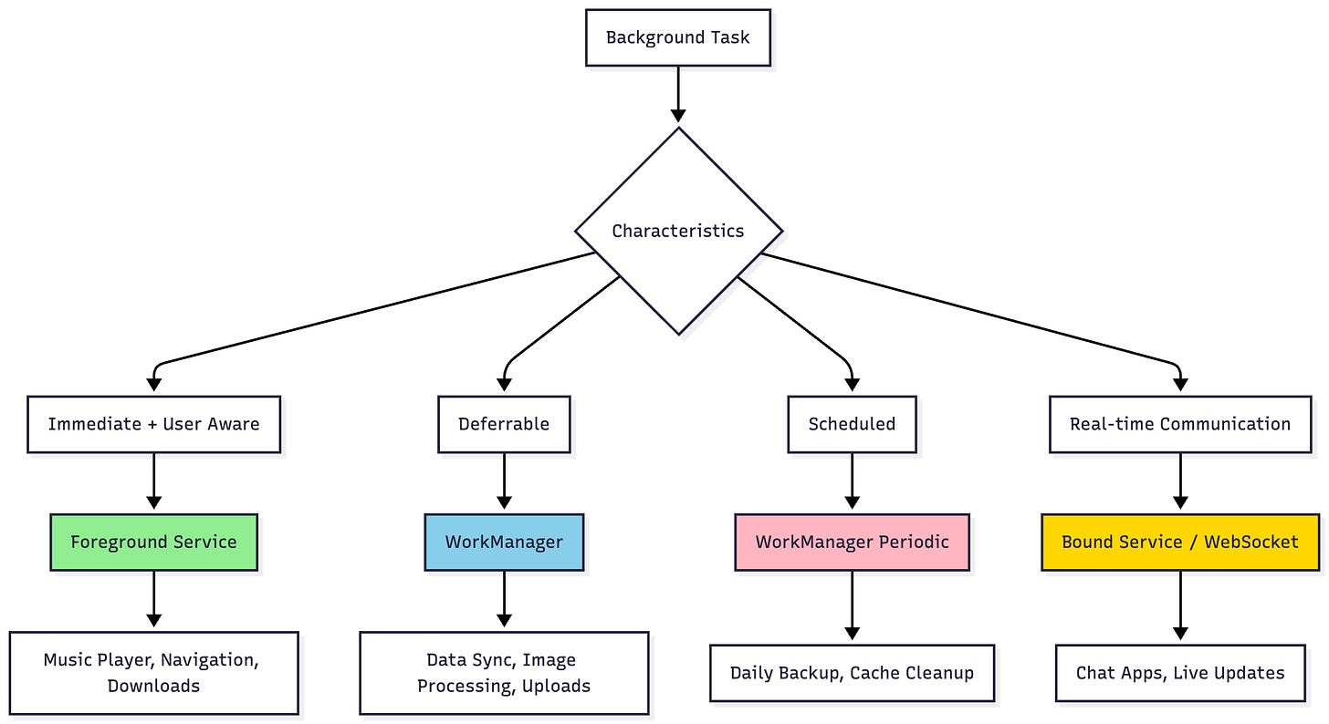 Complete Guide to Android Services: Architecture, Implementation, and ...