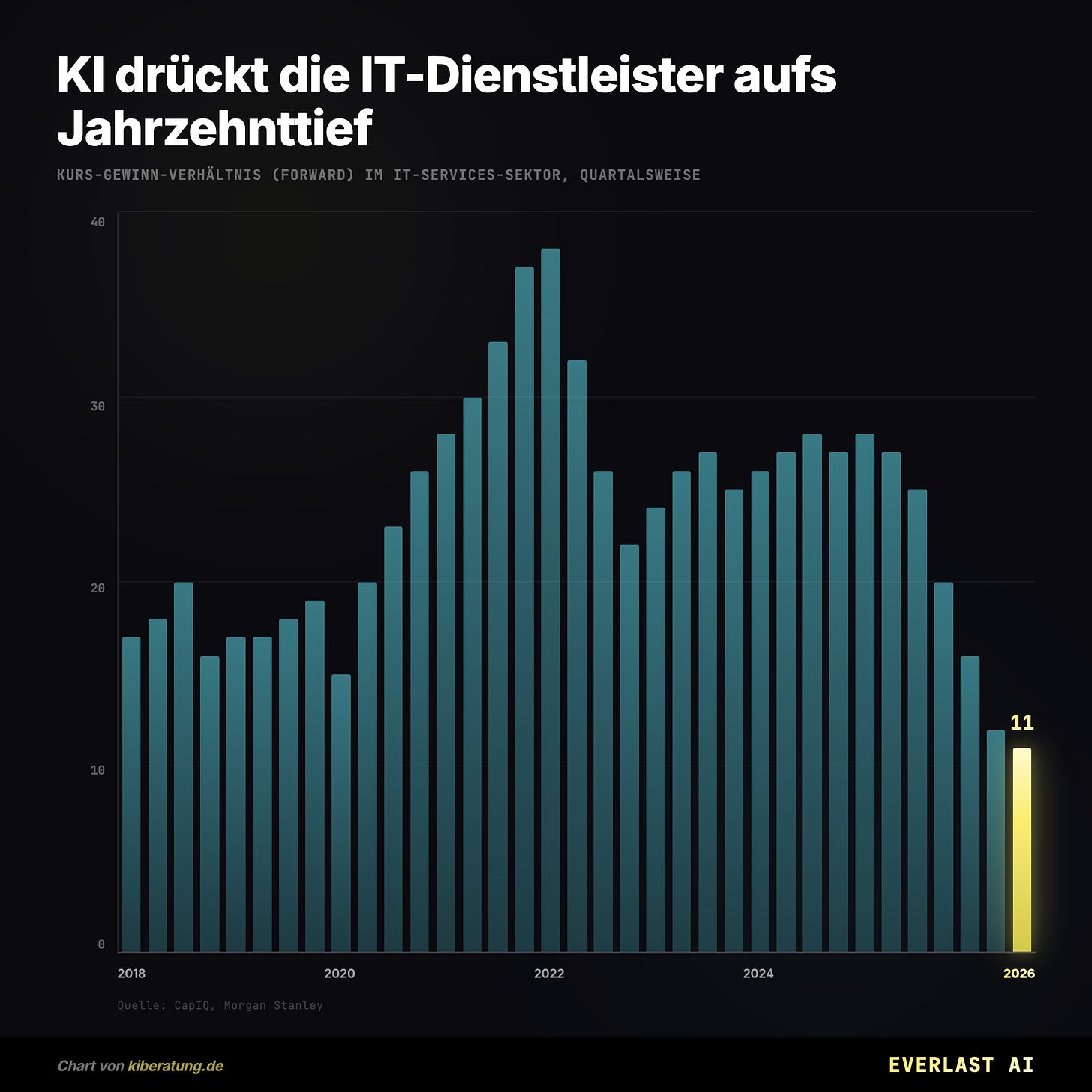 KI drückt die IT-Dienstleister aufs Jahrzehnttief KI drückt die IT-Dienstleister aufs Jahrzehnttief