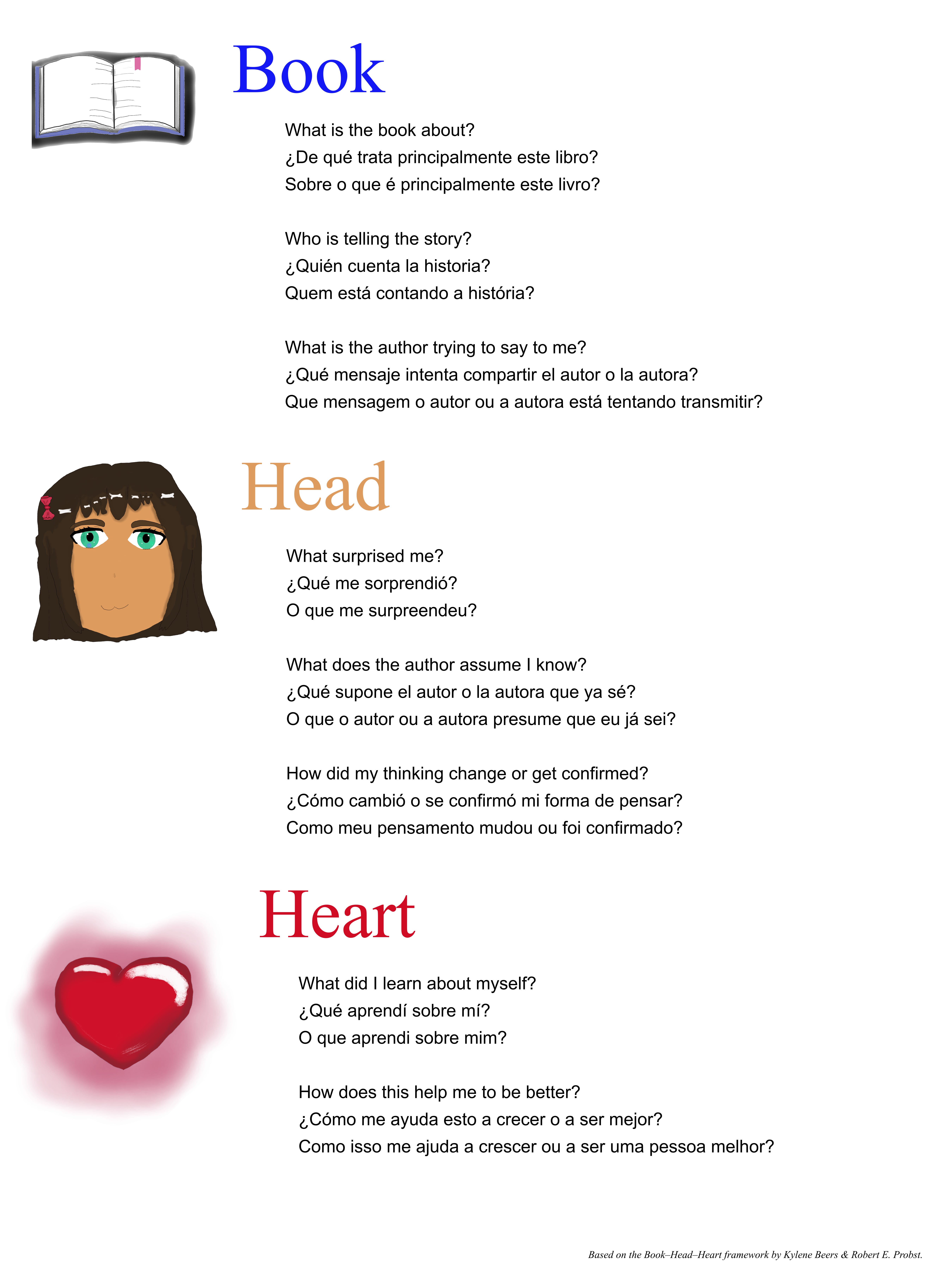Lists questions from the Book, Head, and Heart framework. Includes a drawing of a book, a head, and a heart. Lists questions from the Book, Head, and Heart framework. Includes a drawing of a book, a head, and a heart.