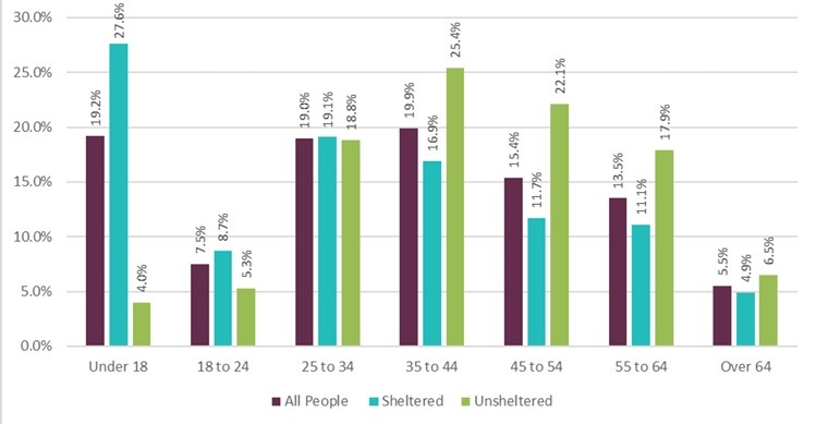 Homelessness as System Failure