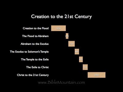 Chart of Creation to the 21st Century Chart of Creation to the 21st Century