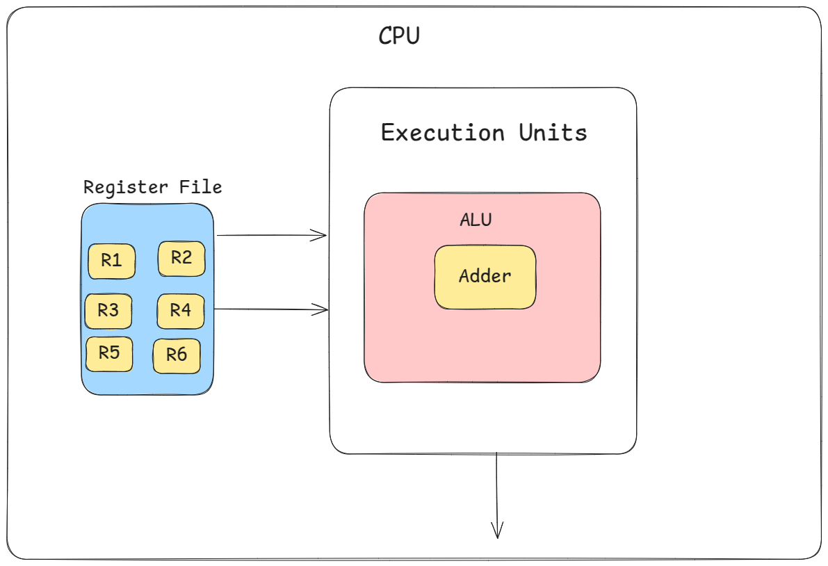The architecture of the processor so far, consisting of a register file and an ALU