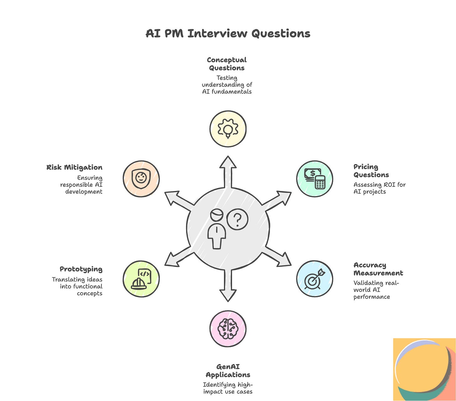 6 types of AI PM Interview Question you MUST prepare for!