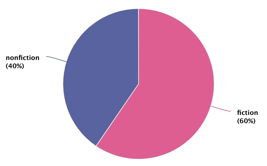 Gráfico circular donde se ven estadísticas sobre el número de libros de ficción vs no ficción que me leí en 2022: ficción un 60%, no ficción un 40%