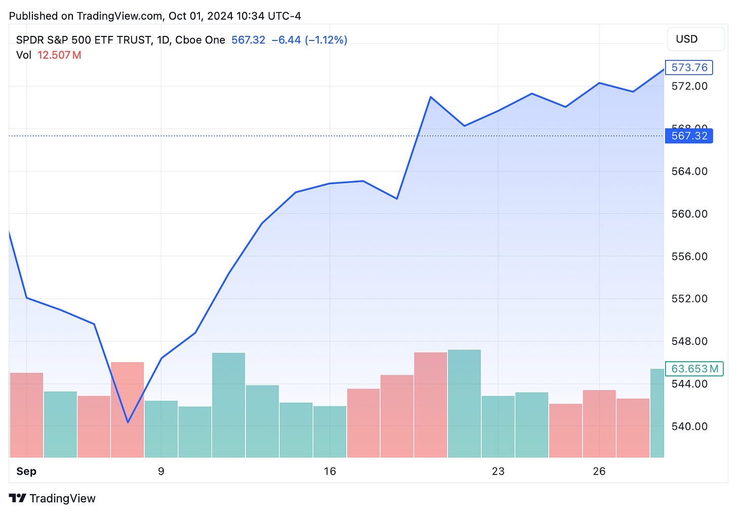 TradingView chart