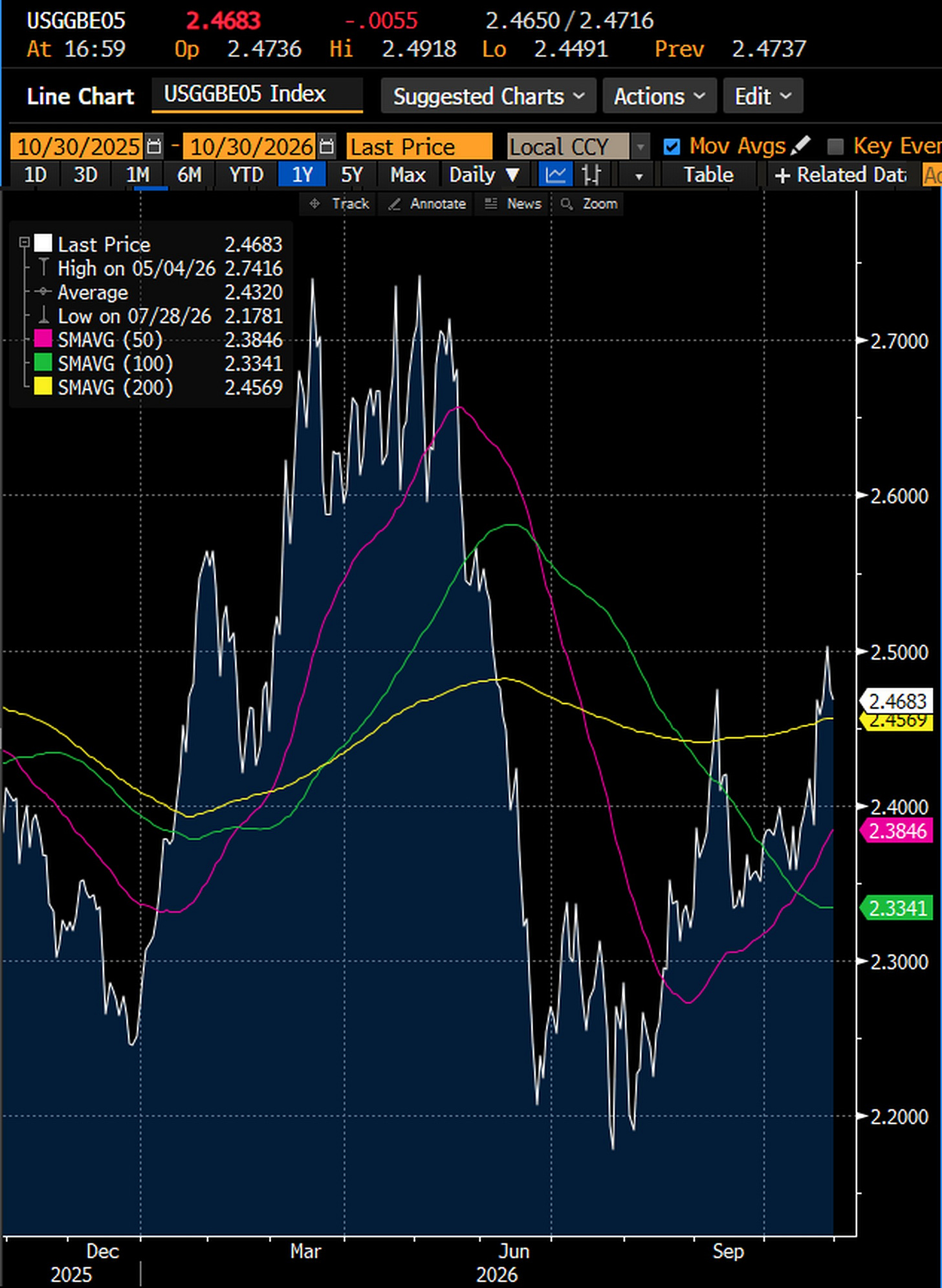 US 5 year breakeven inflation, Bloomberg generic, daily, October 30, 2025 to October 30, 2026: 2.4683% at 4:59 pm New York time on October 30, down 0.55 bp on the day, against a high of 2.7416% on May 4 and a low of 2.1781% on July 28. Source: Bloomberg Djellal Djouad.