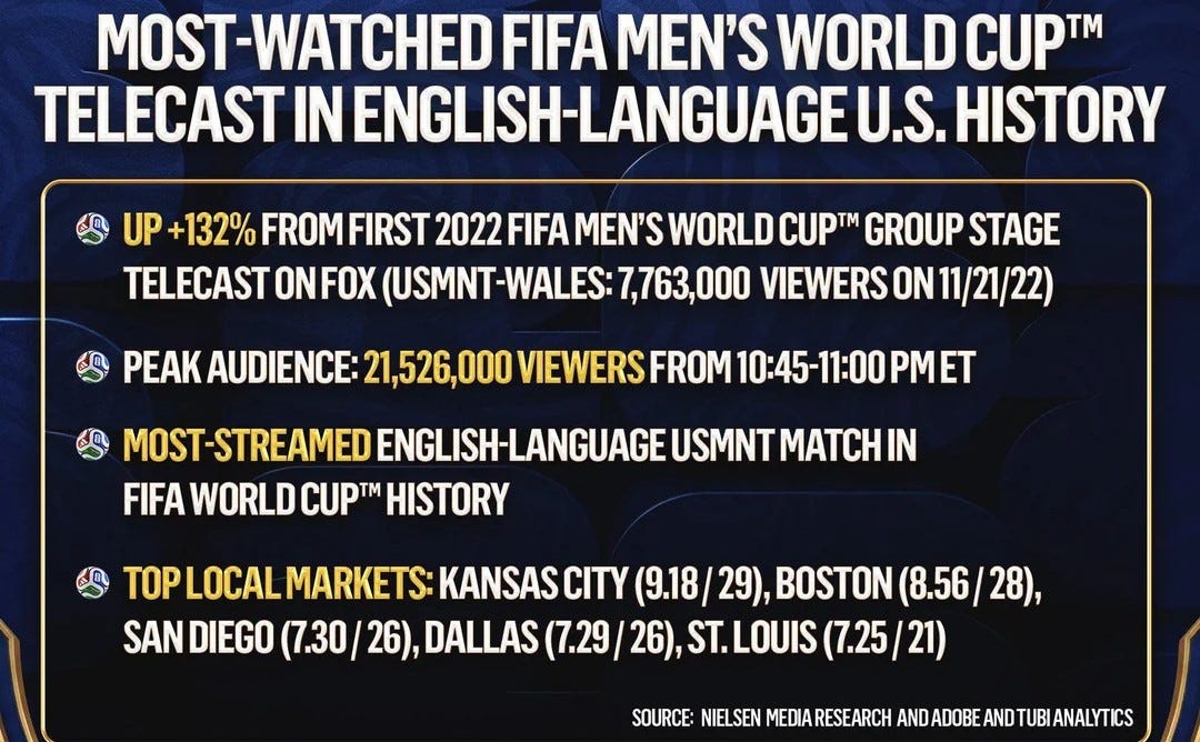 Top 25 Most-Watched USMNT Games in English