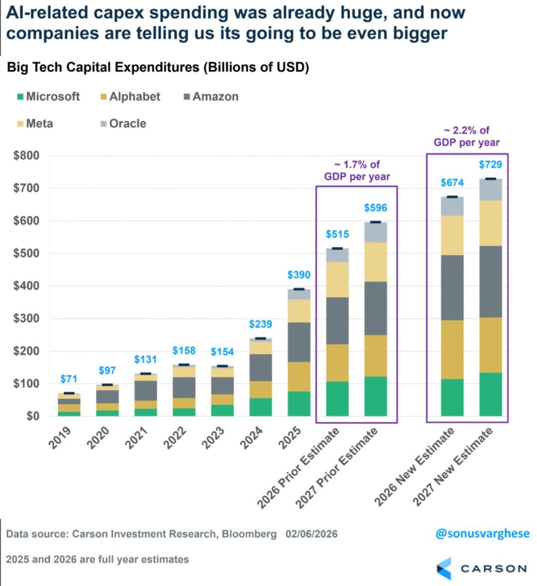 Huge increases in capex spending