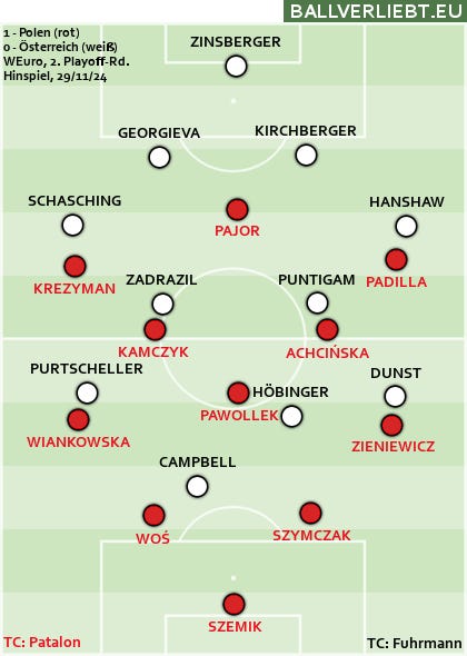 Playoff-Pleite gegen Polen: Mia san verdammte Scheiße net dabei