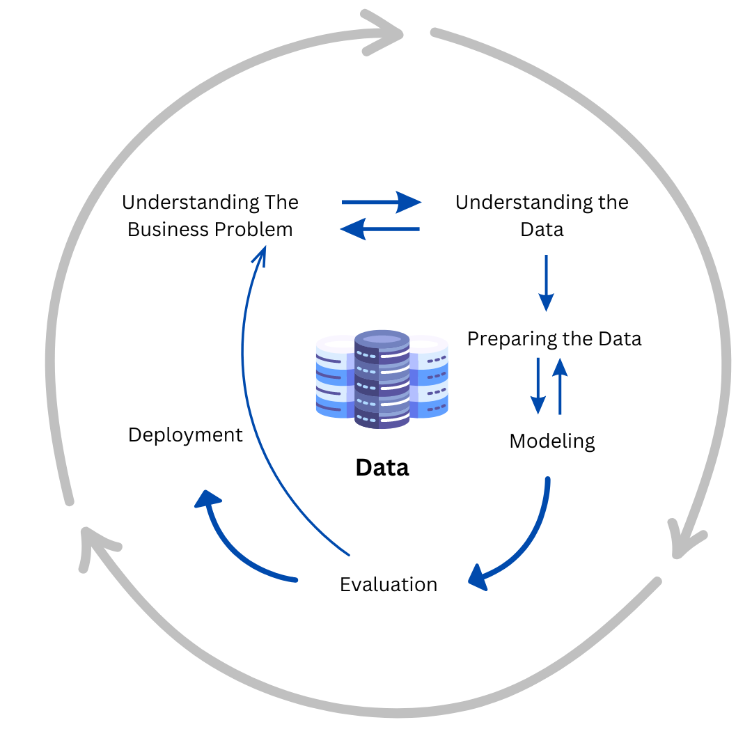 A figure that displays the cycle-like nature of data science projects, and shows the relationships between each phase of the workflow.