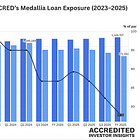 Loan Gone Bad: BCRED's Medallia Problem 