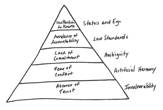 Book Review: The Five Dysfunctions of a Team | Continuous Improvement Blog
