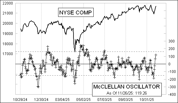 Daily NYSE McClellan Oscillator Chart