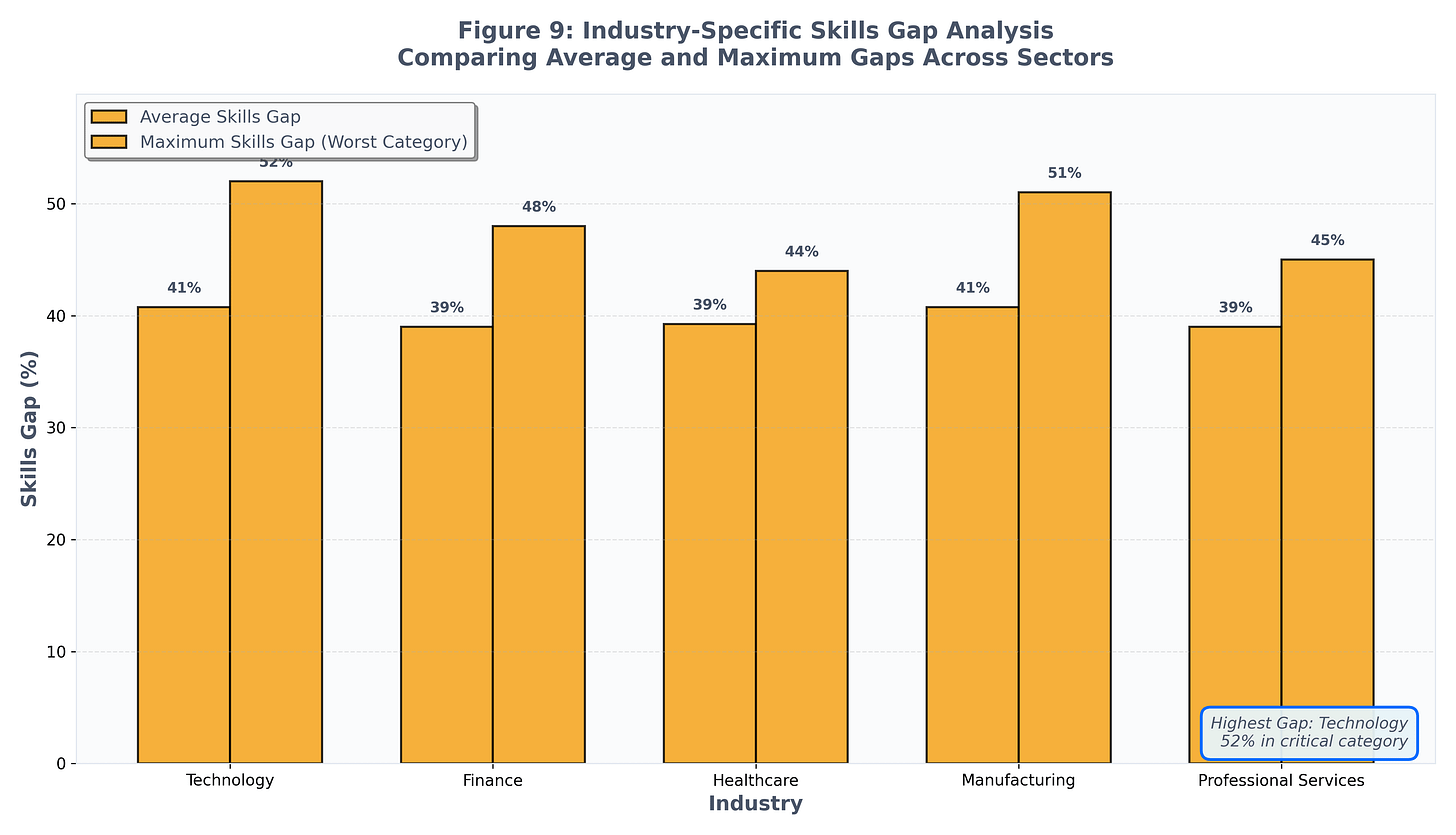 Figure 9: Industry-Specific Skills Gap Analysis Figure 9: Industry-Specific Skills Gap Analysis
