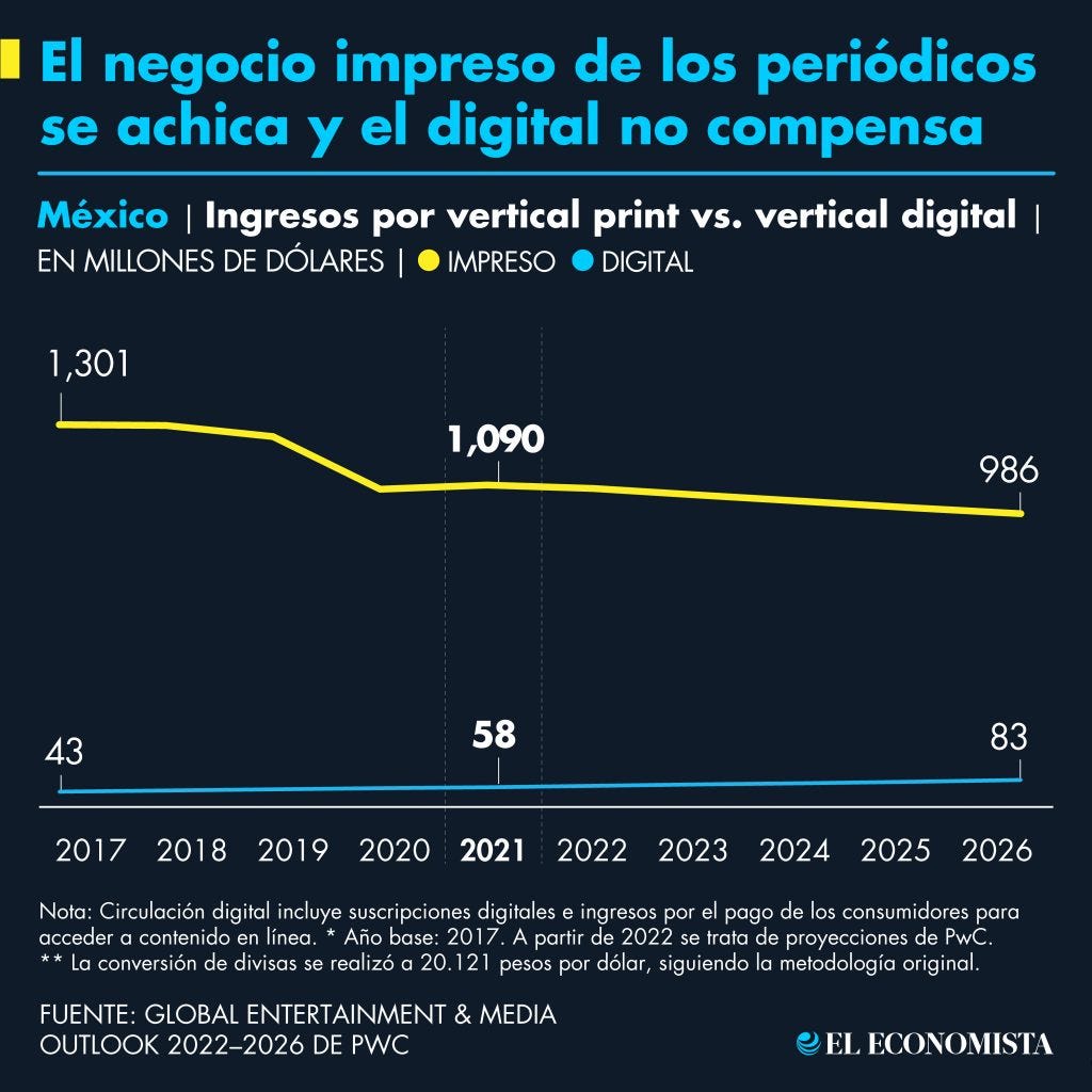 El negocio impreso de los periódicos se achica y el digital no compensa. Fuente: Global Entertainment & Media Outlook 2022–2026 de PwC El negocio impreso de los periódicos se achica y el digital no compensa. Fuente: Global Entertainment & Media Outlook 2022–2026 de PwC