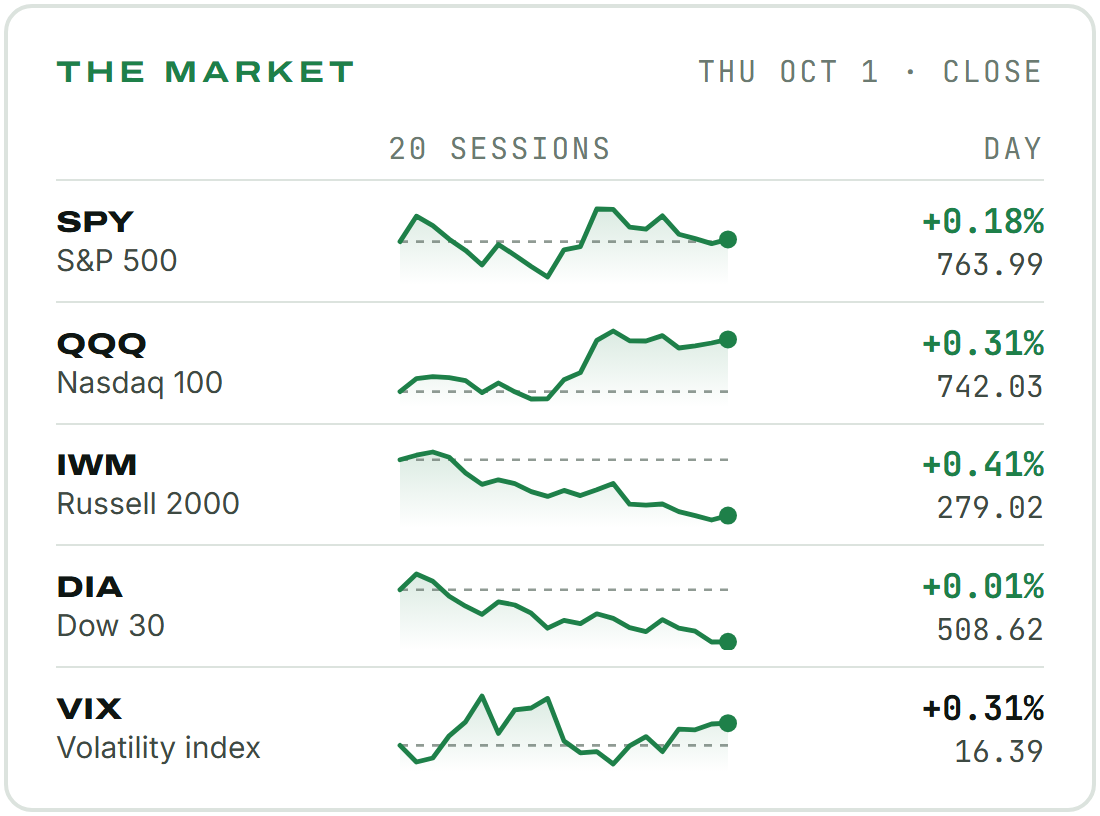 The market at Thursday's close. S&P 500 (SPY) 763.99, up 0.18% on the day. Nasdaq 100 (QQQ) 742.03, up 0.31% on the day. Russell 2000 (IWM) 279.02, up 0.41% on the day. Dow 30 (DIA) 508.62, up 0.01% on the day. Volatility index (VIX) 16.39, up 0.31% on the day. Each has a line of its last 20 sessions, with a dashed line at where it started.