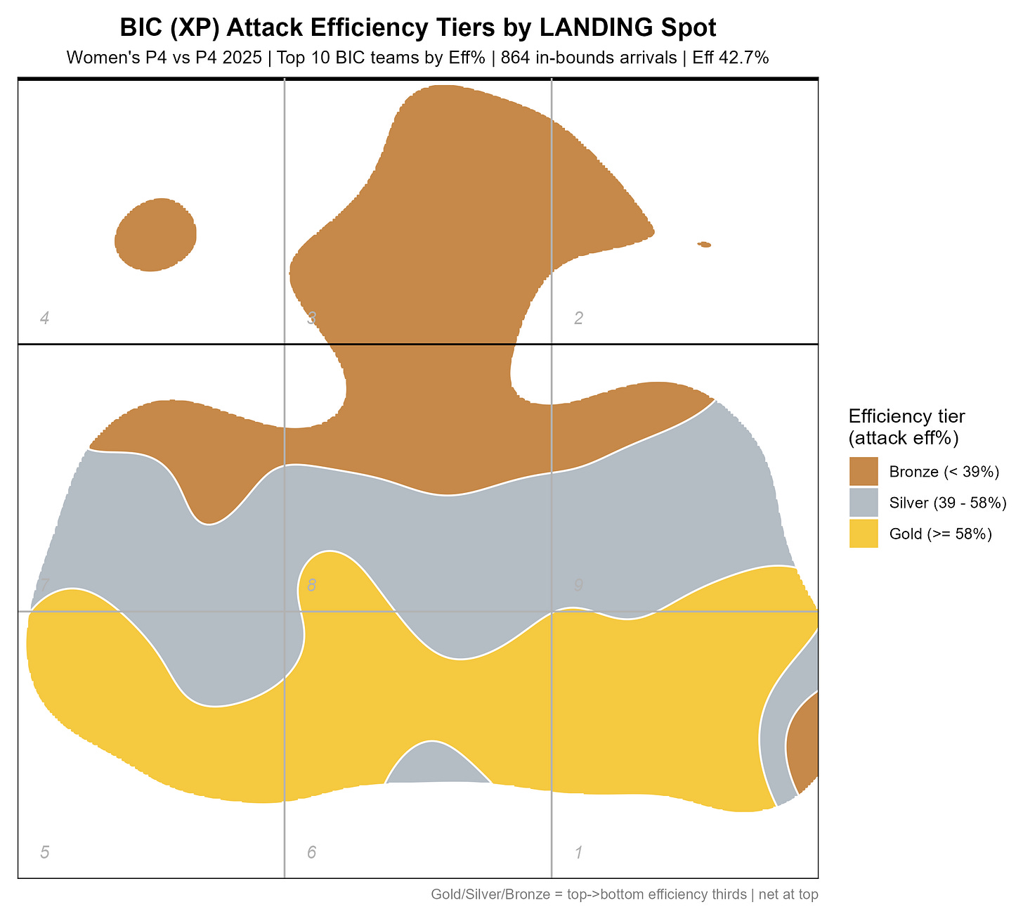Women's BIC efficiency tiers by landing spot