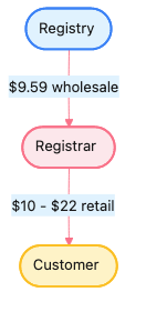 Domain supply chain: Registry to Registrar to Customer
