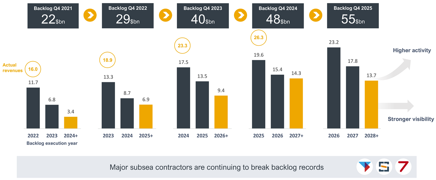 Ashtead Technology Holdings, backlog progression for major customers