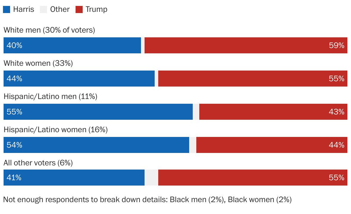 Pennsylvania 2024 exit polls - Washington Post