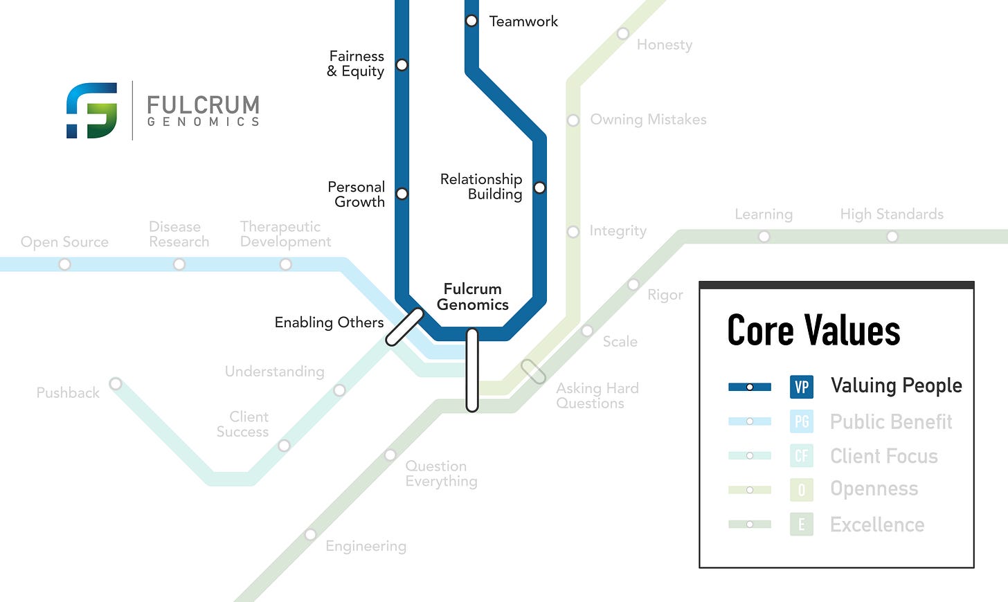 Fulcrum Genomics Core Values subway diagram showing Valuing People as a line that runs through the stations Fairness & Equity, Personal Growth, Relationship Building, and Teamwork 