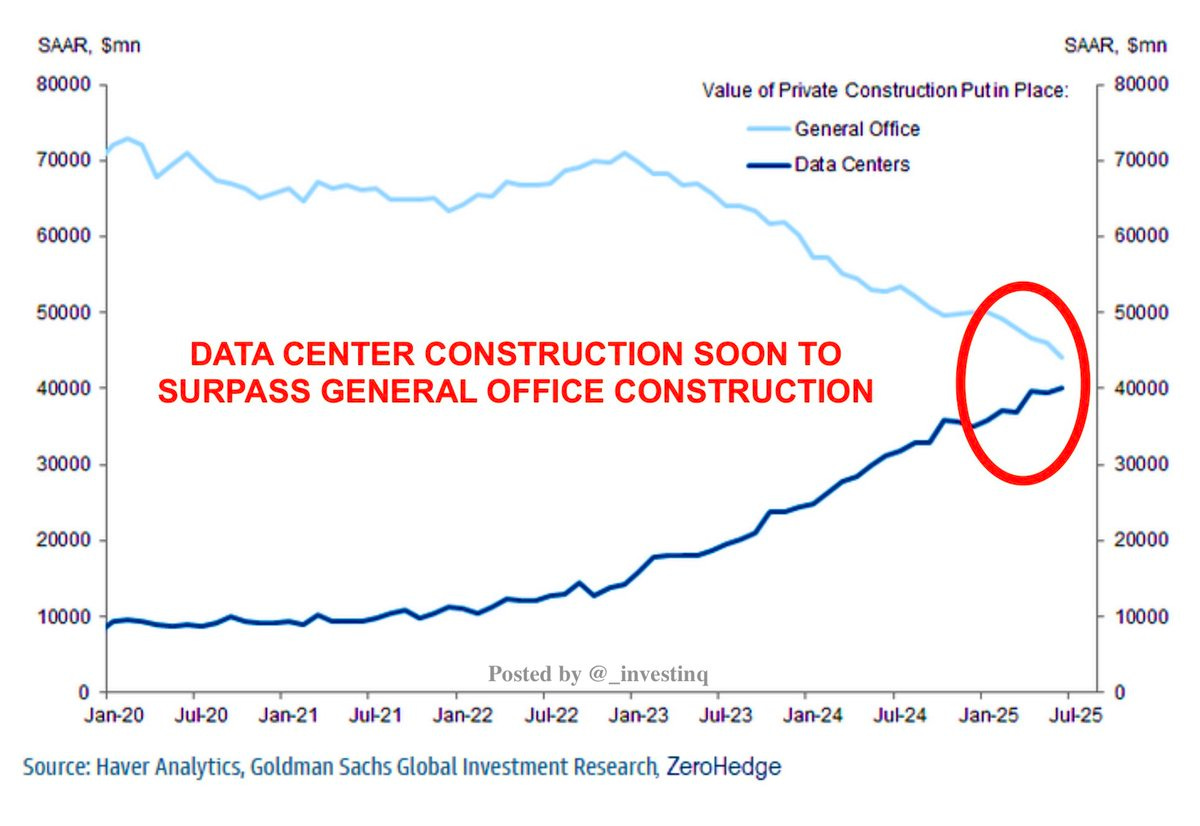 A line chart titled Value of Private Construction Put-in-Place SAAR displays two lines: a blue line for General Office starting high around 70 billion in 2021 and declining to about 40 billion by 2029, and a rising blue line for Data Centers starting low around 10 billion in 2021 and increasing sharply to over 50 billion by 2029. A red circle highlights the crossover point where data centers surpass general office construction around 2025. The x-axis shows years from 2021 to 2029, and the y-axis shows values in billions of dollars. Sources include Goldman Global Investment Research and Zerohedge.