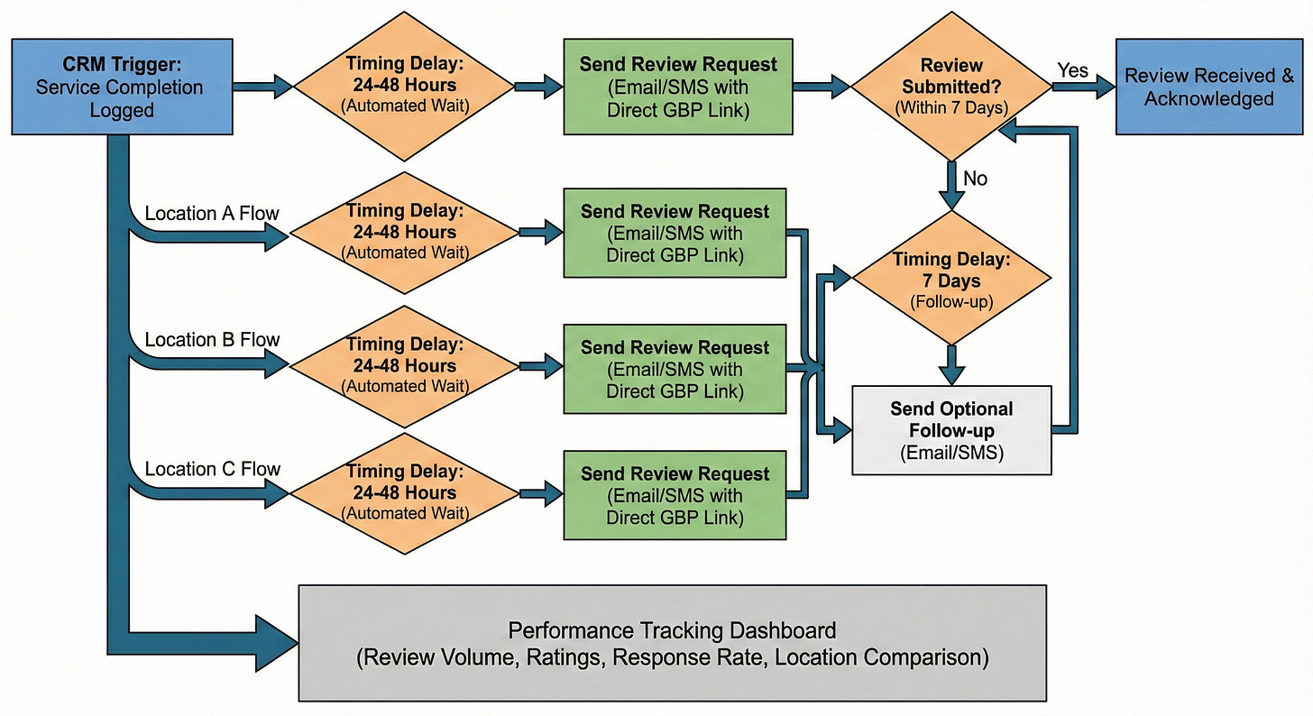 Flowchart of automated review request system from CRM service completion trigger to timed email or SMS requests and performance tracking dashboard
