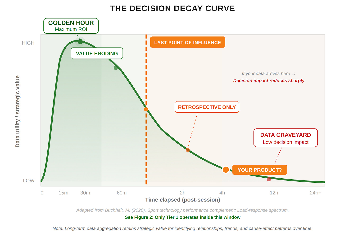 The Decision Decay Curve The Decision Decay Curve