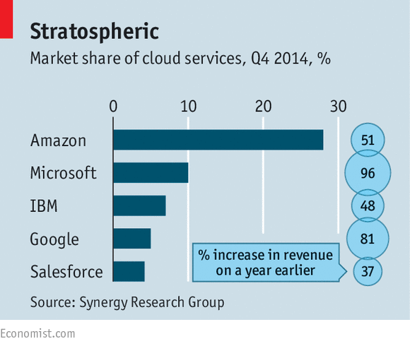 Market Share of Cloud Services 